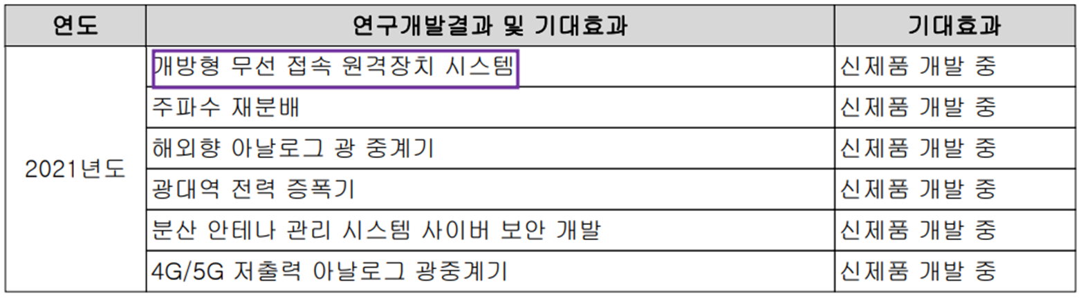 쏠리드 - 연구 개발 실적