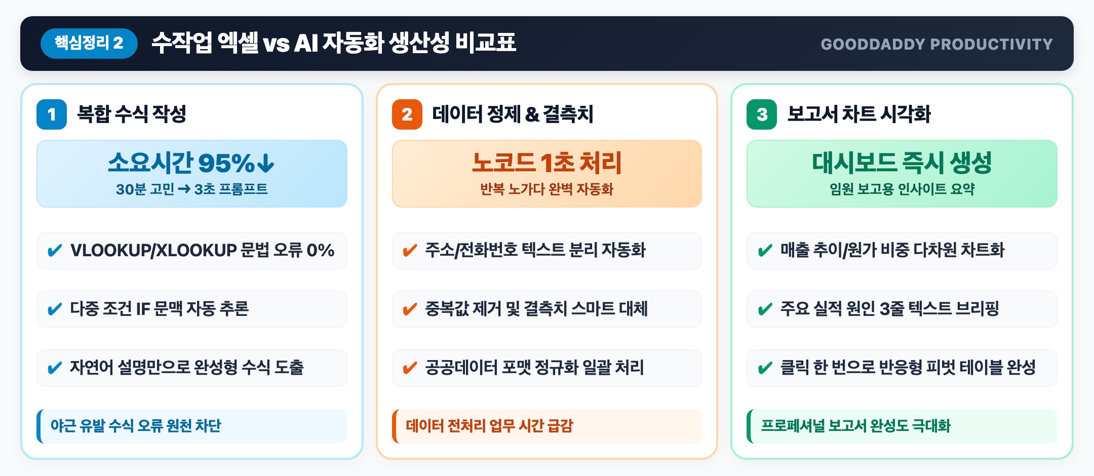 수작업 엑셀 vs AI 자동화 엑셀 업무 소요 시간 비교표 인포그래픽