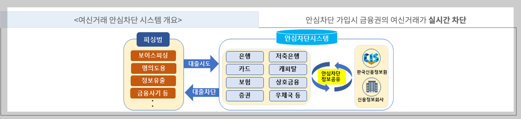 여신거래 안심차단 서비스 신청 등 3분 총정리