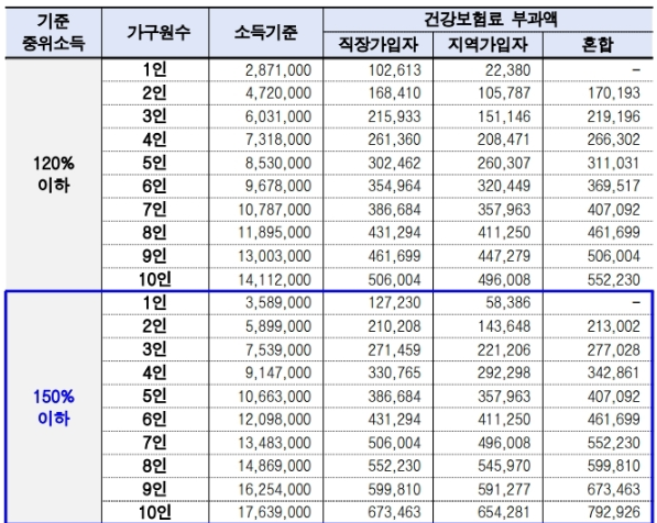 청년 월세지원 소득순위