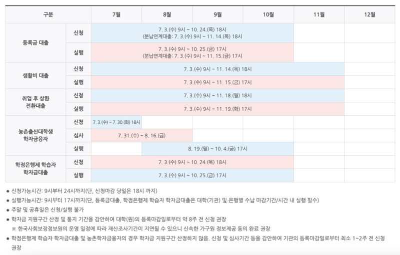 2024 학자금 대출(등록금/생활비) 종류, 조건, 일정(기등록 대출), 절차(순서), 이자 알기 쉽게 총정리!