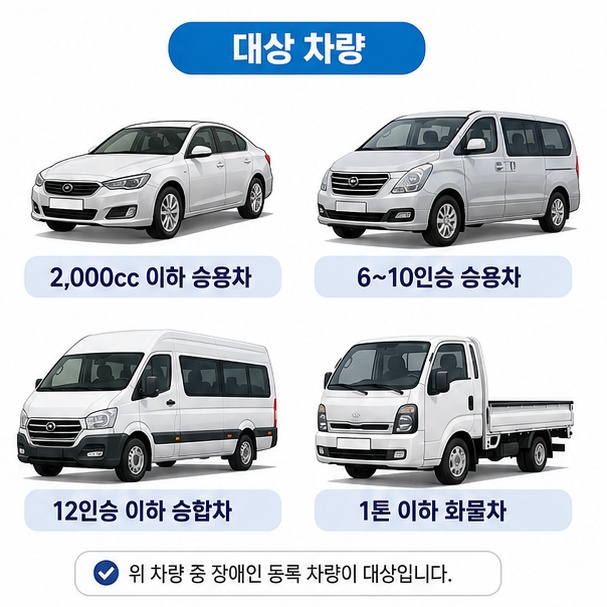 장애인 고속도로 통행료 할인 대상인 2천cc 이하 승용차와 6~10인승 승용차, 12인승 이하 승합차, 1톤 이하 화물차를 정리한 이미지