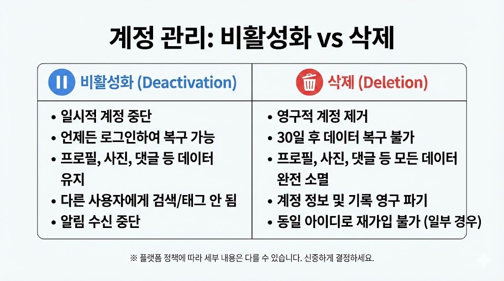 인스타그램 계정 삭제 방법 2026: 모바일&middot;PC 3분 탈퇴(비활성화 차이까지)