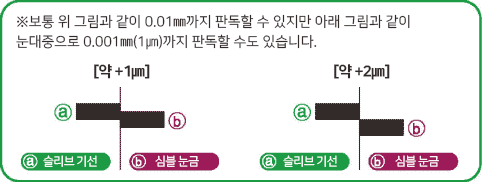 마이크로미터 읽는법, 사용법, 종류