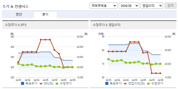 디오_컨센서스