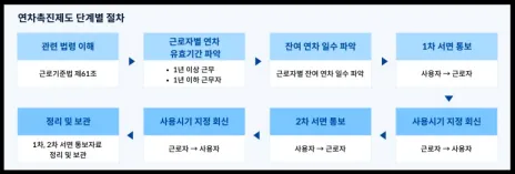 연차 발생기준 장기 근속