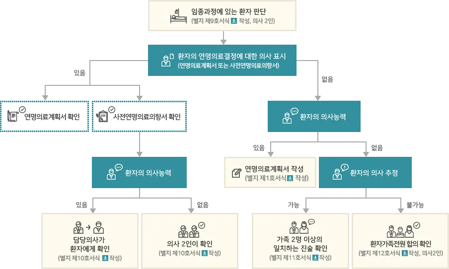사전연명의료의향서 작성 장소 등록 절차 가족 안내_8