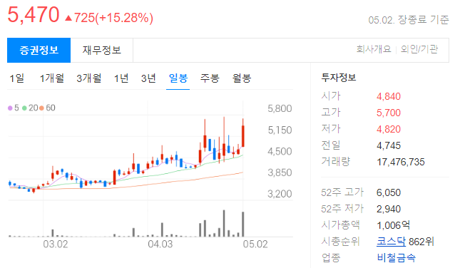 동국알앤에스일봉 차트