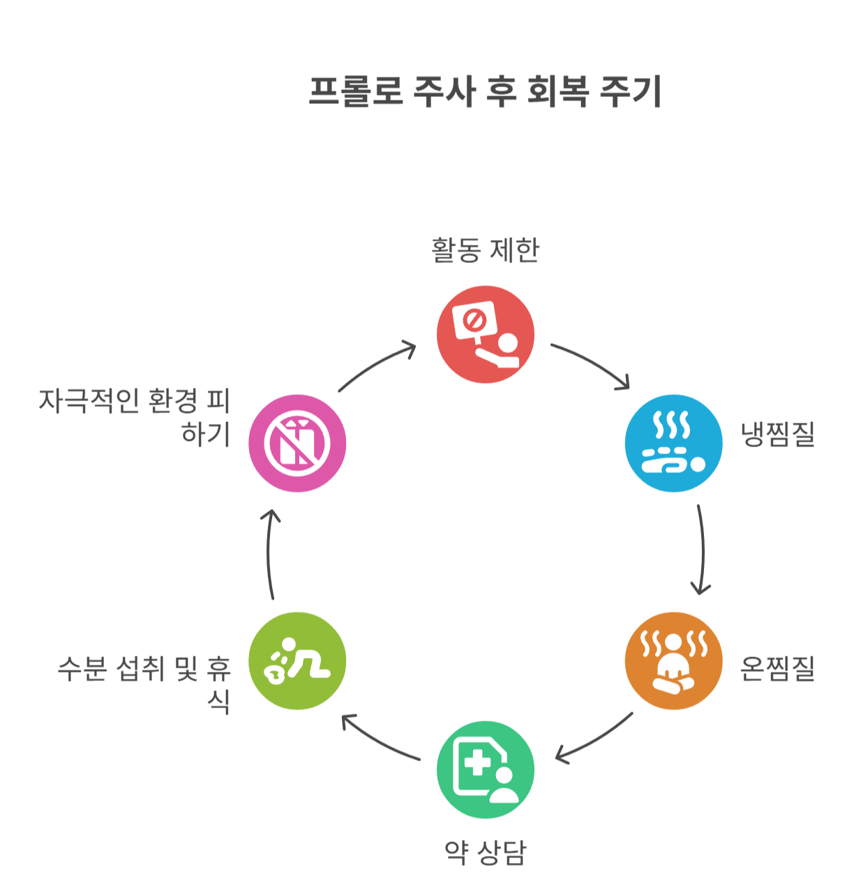 프롤로 주사 후 회복을 빠르게 돕는 관리 팁 5가지