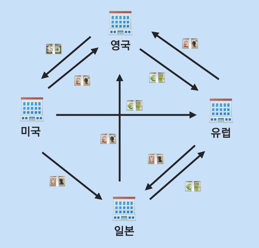다자간상계