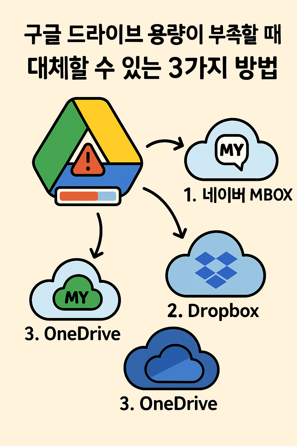 구글 드라이브 용량이 부족할 때 대체할 수 있는 3가지 방법