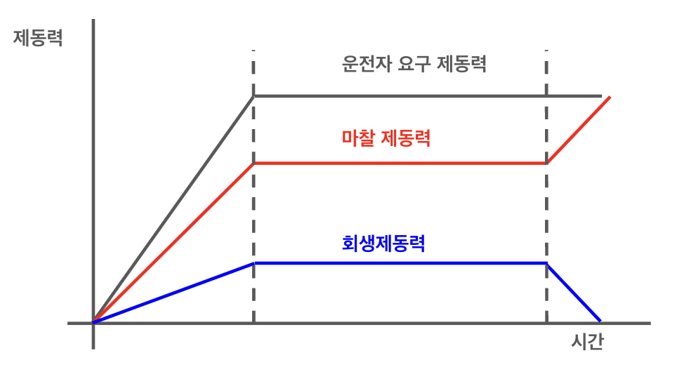 회생제동 협조제어 과정