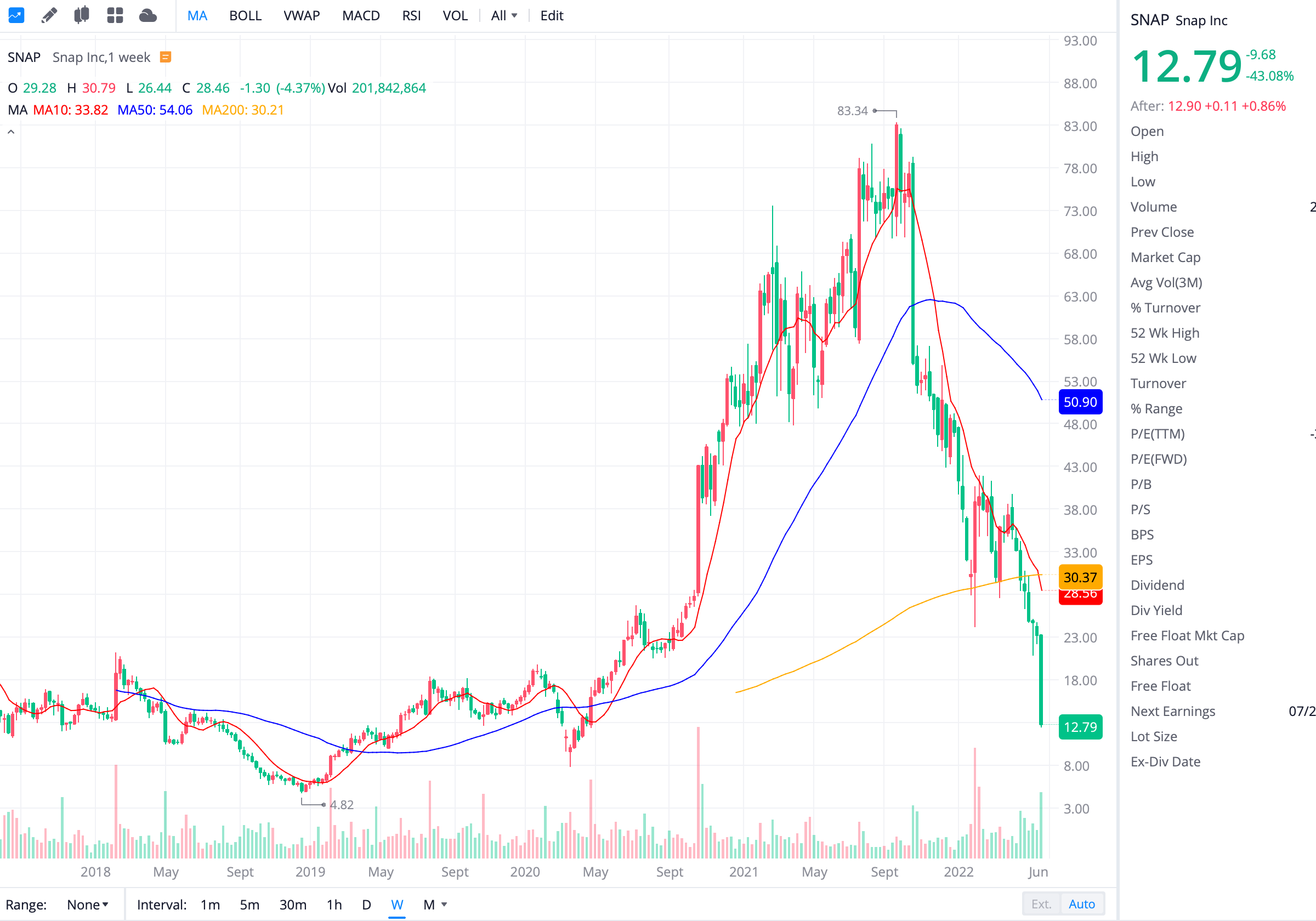 스냅의 주봉입니다.