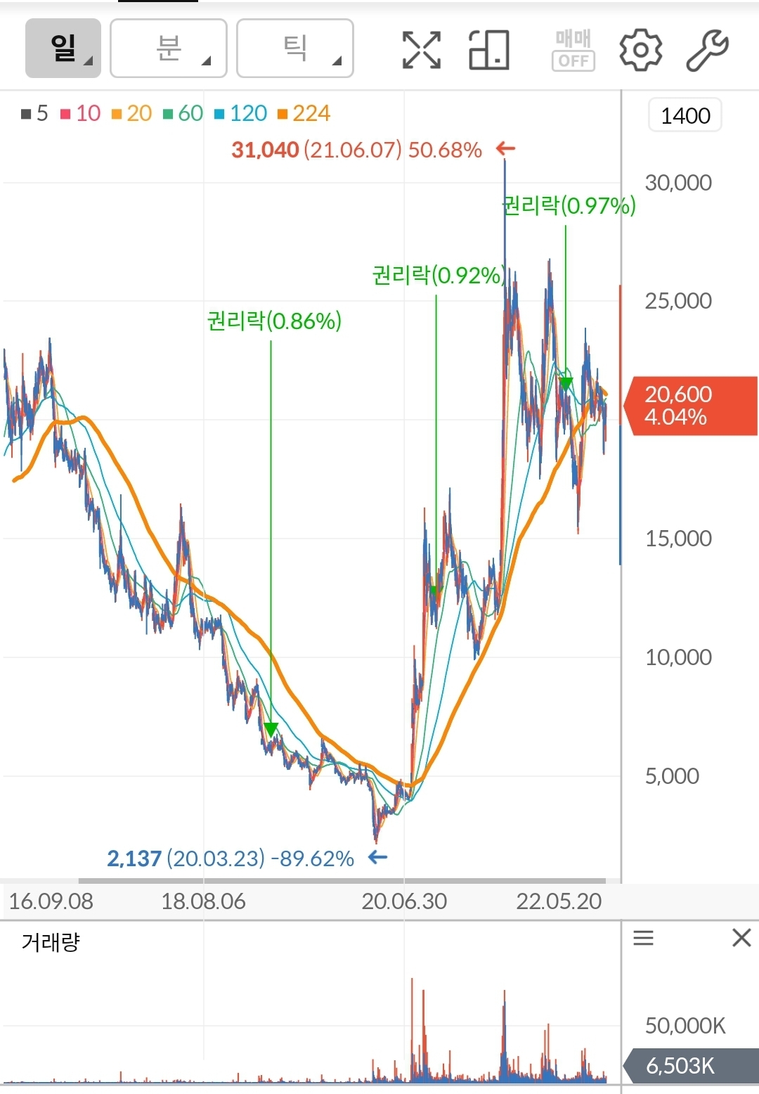 두산에너빌리티 주가 차트