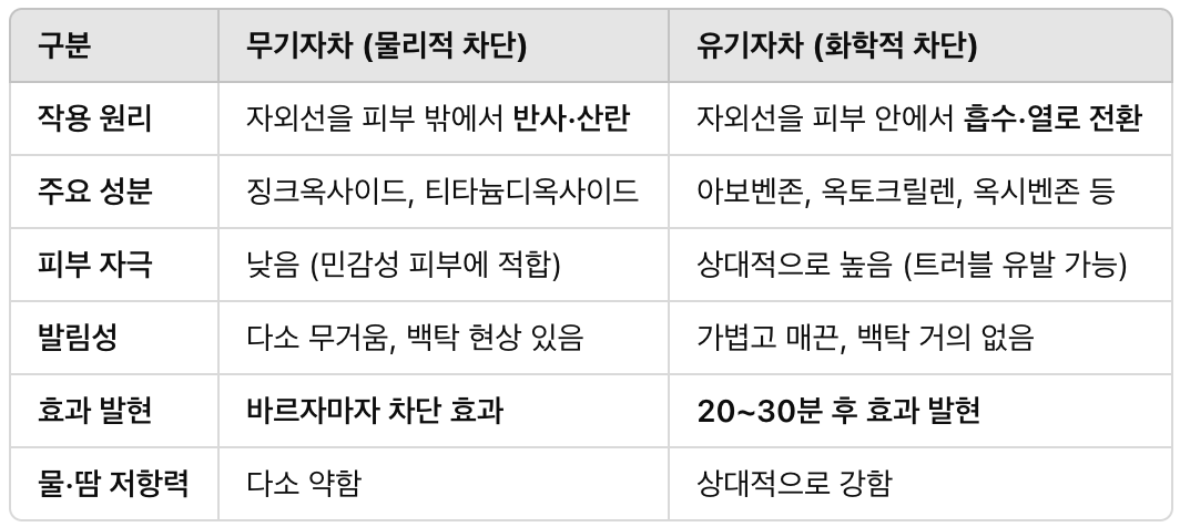 무기자차 or 유기자차? 헷갈리는 어린이 선크림 선택법 총정리