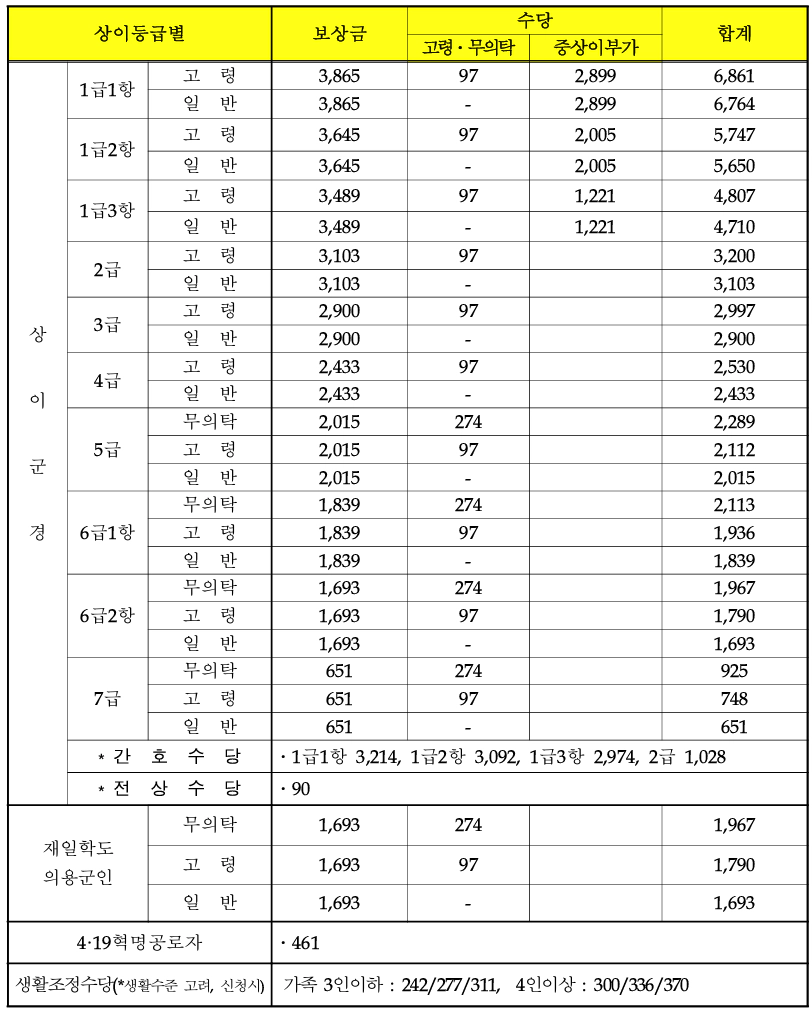 보훈급여금