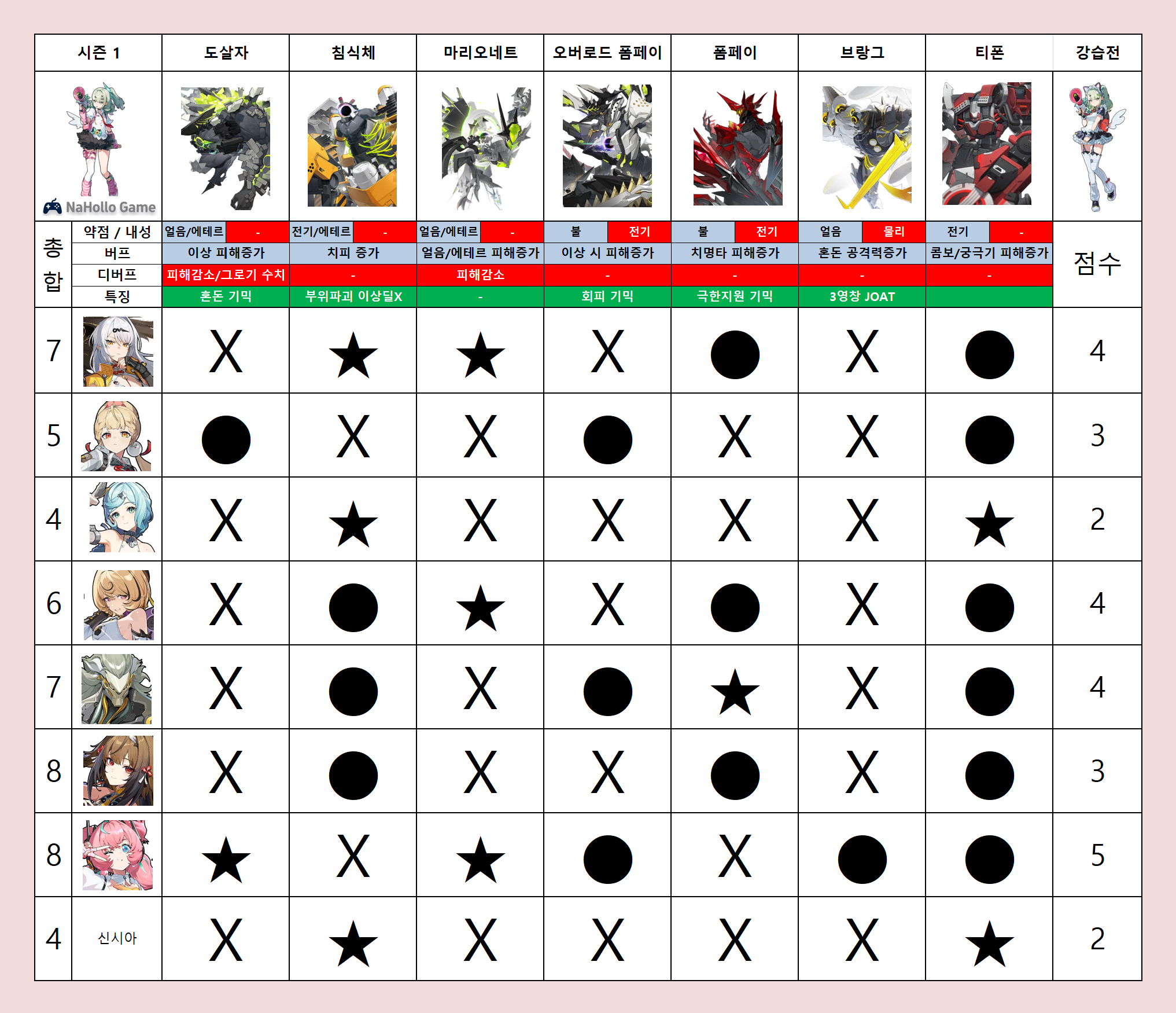 젠레스존제로 2.6 강습전 에이전트별 티어표 시즌2 캐릭터 시즌1 강습전