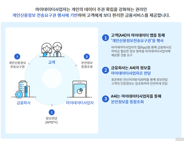 2024 공공마이데이터 서비스 신청방법 알아보기(내 정보 전송내역 조회방법)