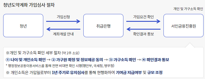 청년도약계좌 신청기간 및 신청방법 총정리