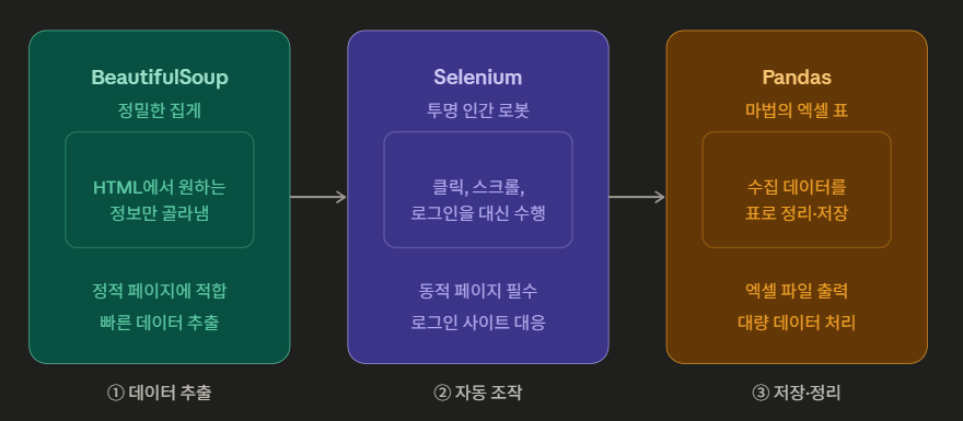 내 프로그램에 사용된 라이브러리들의 역할