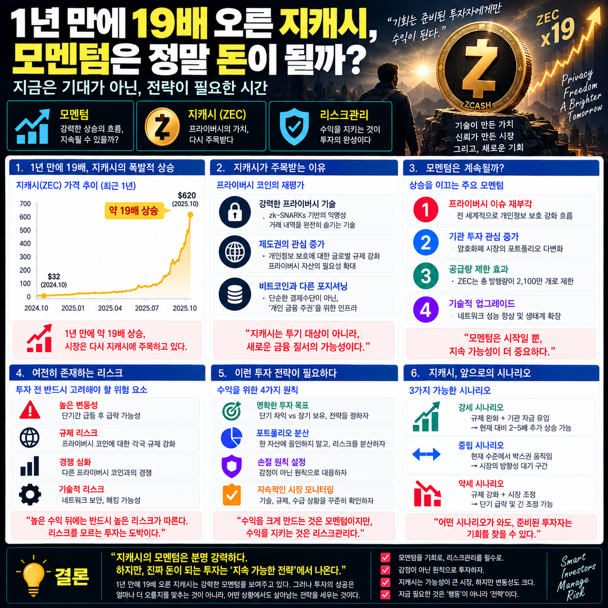 1년 만에 19배 오른 지캐시