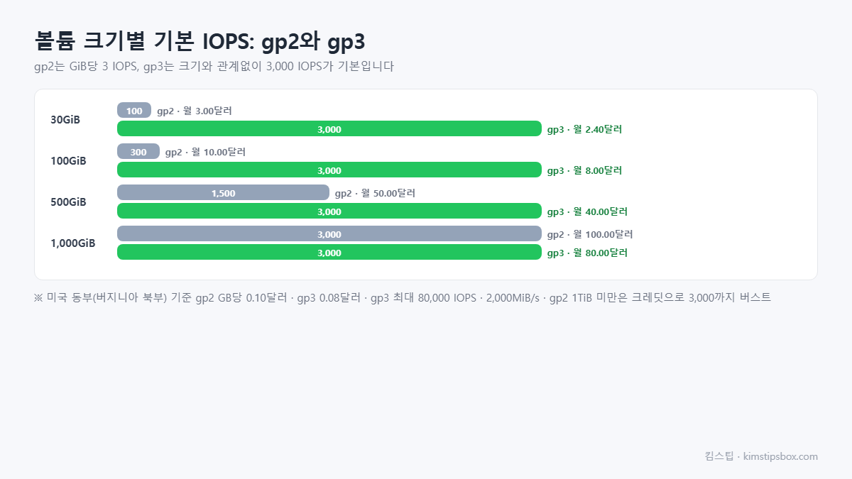 볼륨 크기별 기본 IOPS: gp2와 gp3 도식 — gp2는 GiB당 3 IOPS, gp3는 크기와 관계없이 3,000 IOPS가 기본입니다