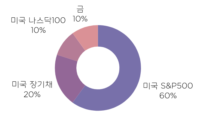 '킹머니메이커'의 1,000만원 포트폴리오 레시피