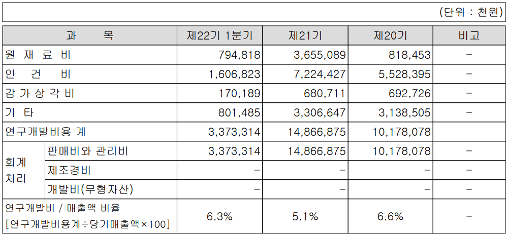 GST - 연구 개발 비용 현황