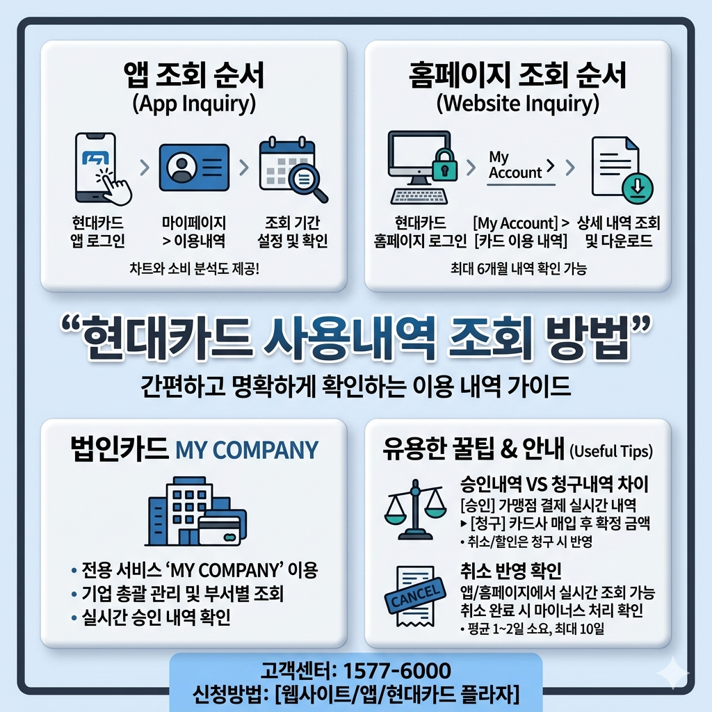 현대카드 사용내역 조회 방법 앱·홈페이지·법인카드 확인 순서 인포그래픽