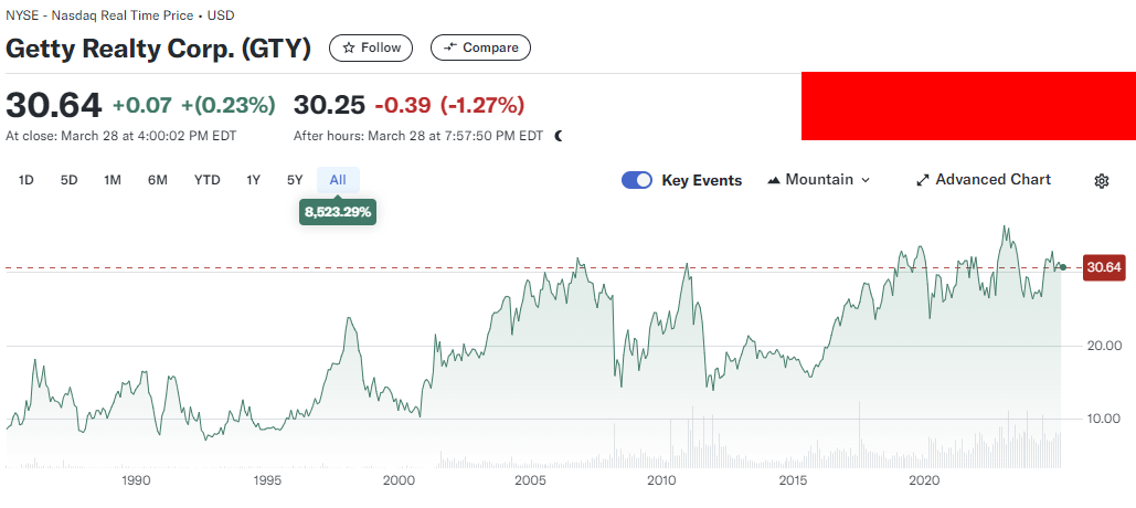 Getty Realty Corp. 주가 차트