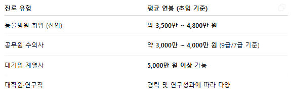 수의대 진학부터 개원 수익까지｜수의사의 모든 것, 현실적으로 파헤쳐 보기