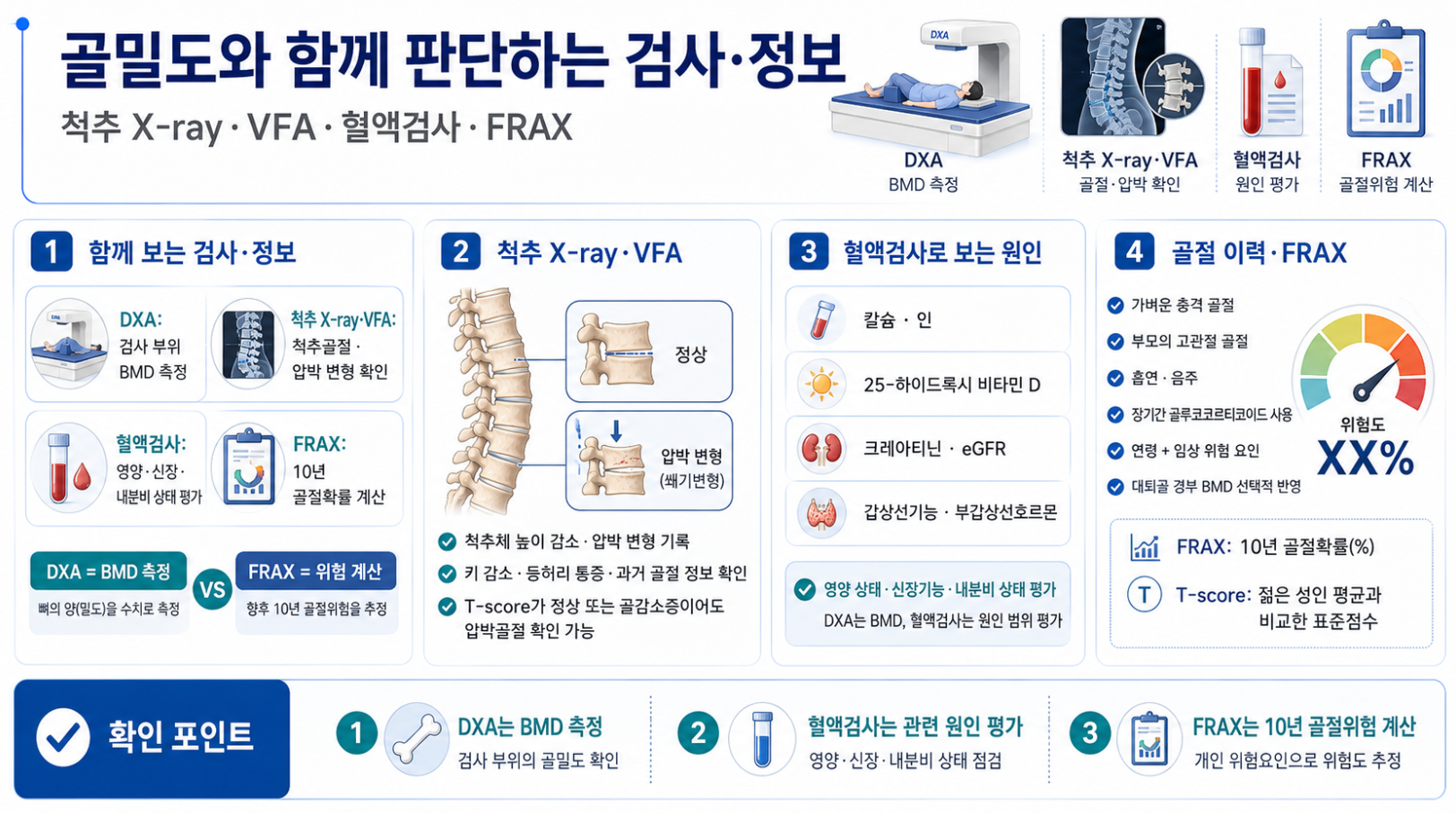 골밀도와 함께 판단하는 척추 영상·혈액검사·FRAX 골절 위험