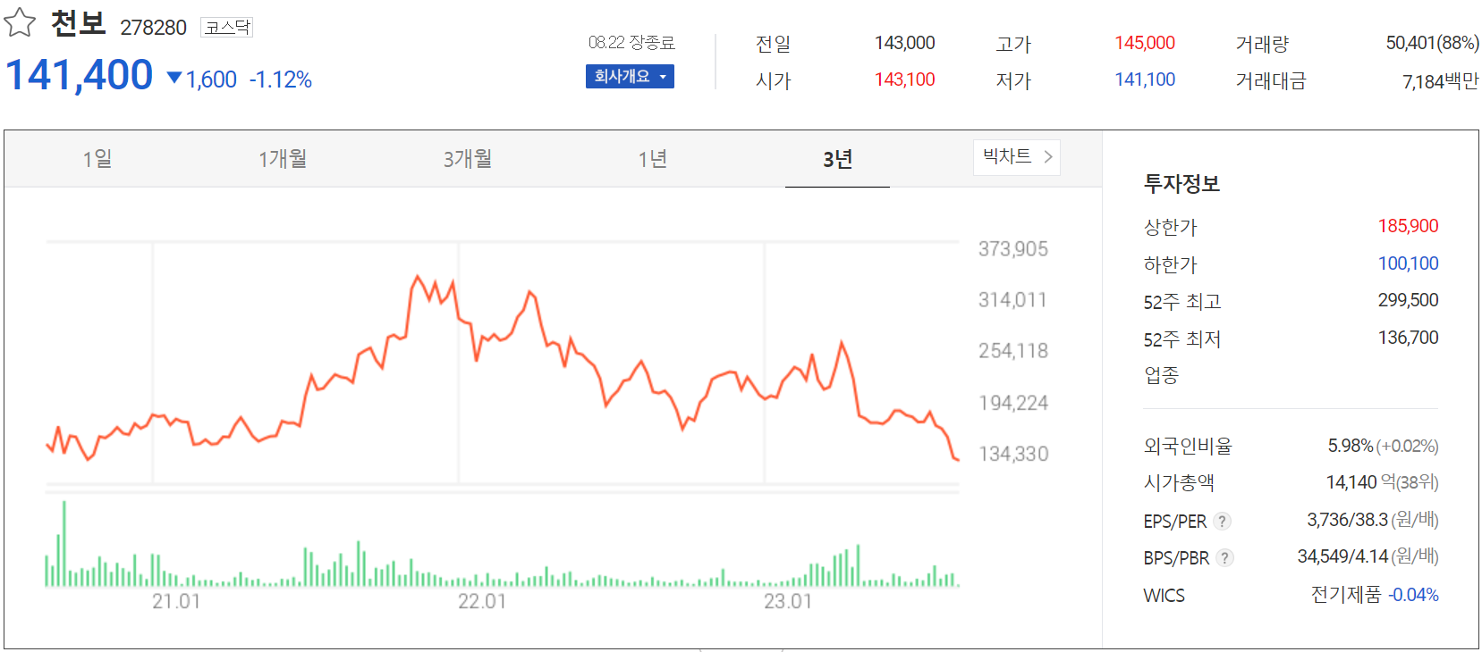 천보 - 주가 정보(2023.08.22)