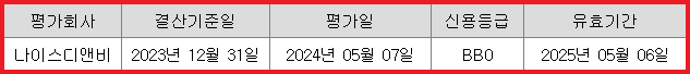 최근 신용평가 내역