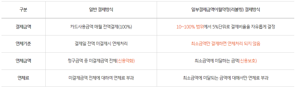 일반결제방식과-리볼빙-비교