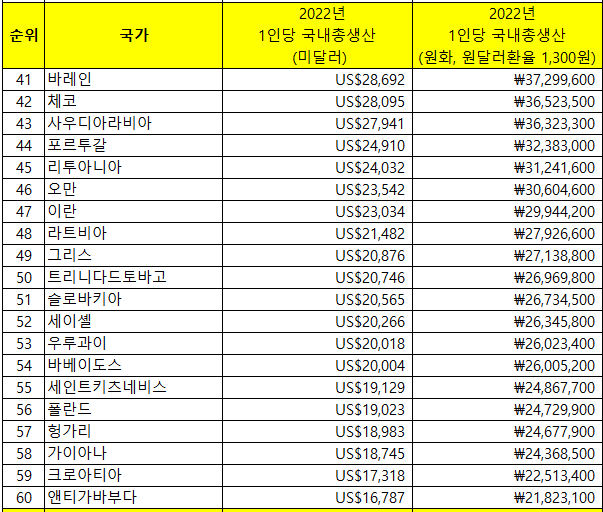 세계국내총생산41위~60위