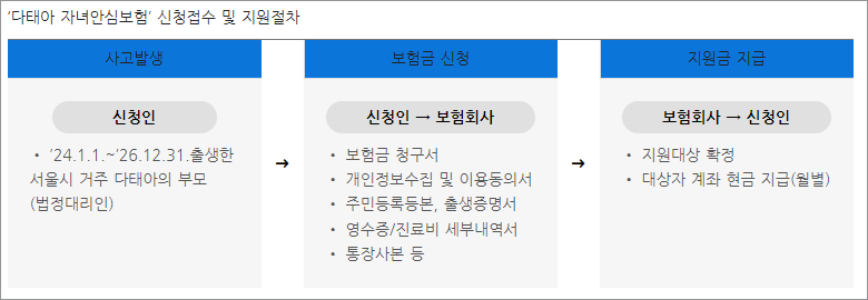 보험금청구 철차