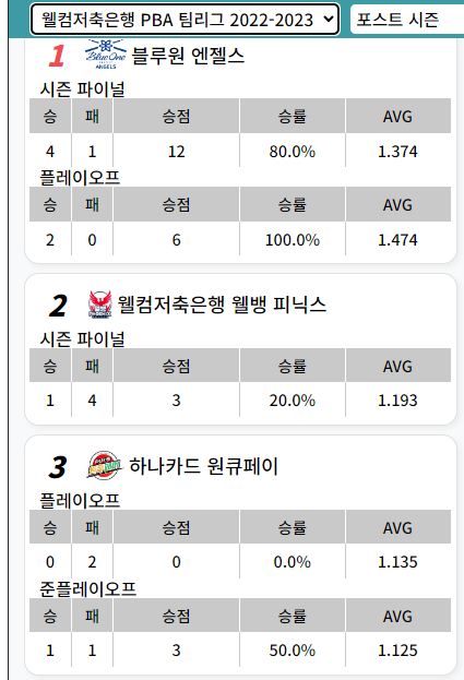 프로당구 2022-23 시즌 PBA팀리그 경기결과 및 포스트시즌 우승팀