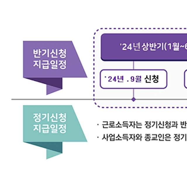 근로장려금-신청기간