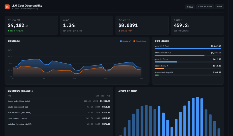 LLM cost monitoring dashboard Grafana