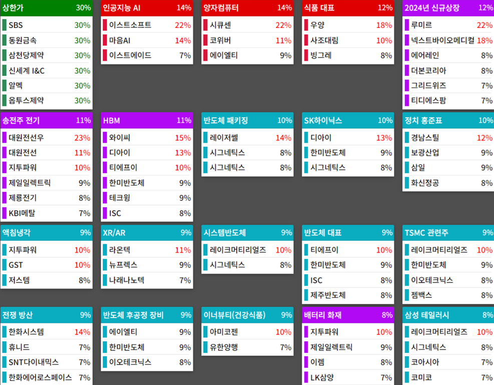 테마에 따른 종목 상승