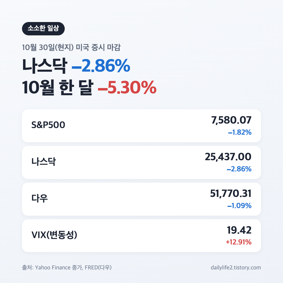 10월 30일 미국 증시 마감 S&amp;P500 나스닥 다우 VIX 종가 카드