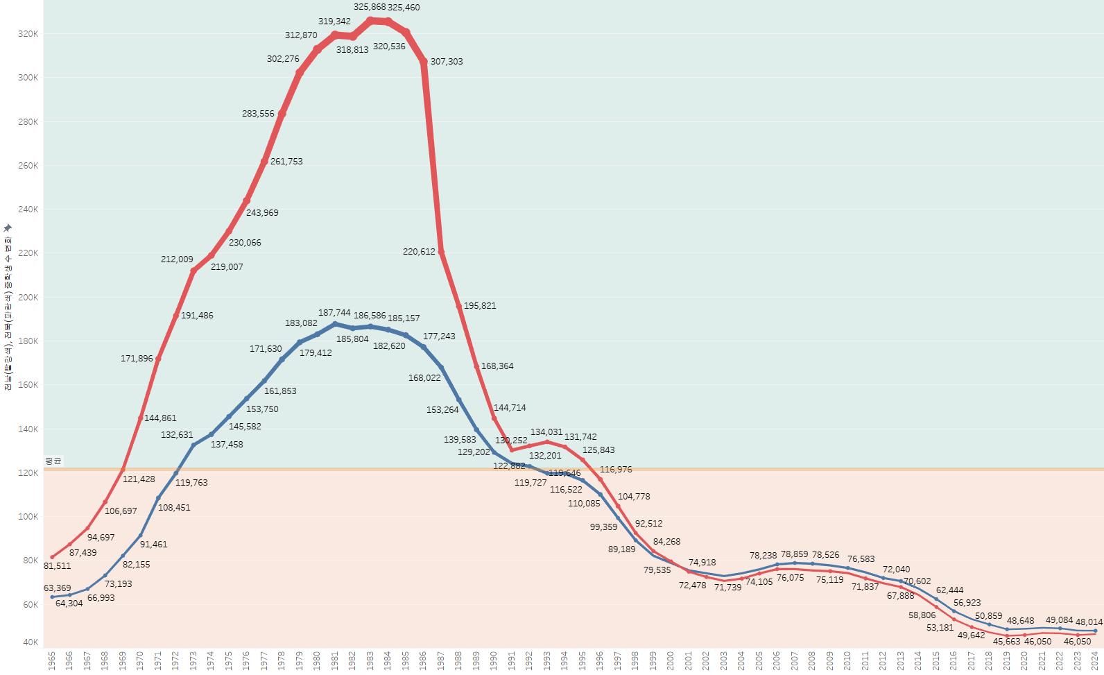 전남(빨강색), 전북(파란색) 중학생 수 변화