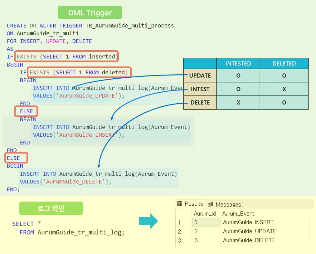 insert, update, delete 동시 소스 및 사용법 설명.