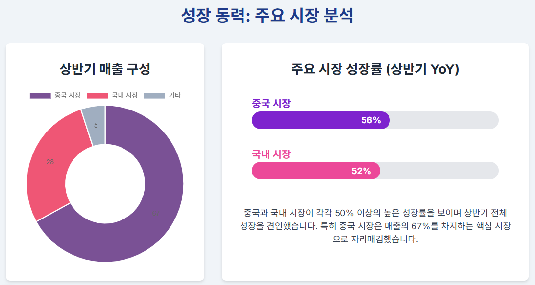 바이오비쥬, 2분기 '매출 하락'에도 '영업이익 대폭 성장'…성장 잠재력 증명