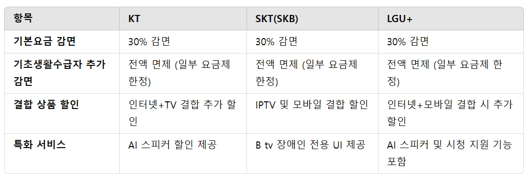 장애인 통신비 감면 혜택 통신사별 장애인 이동통신 감면 혜택 비교
