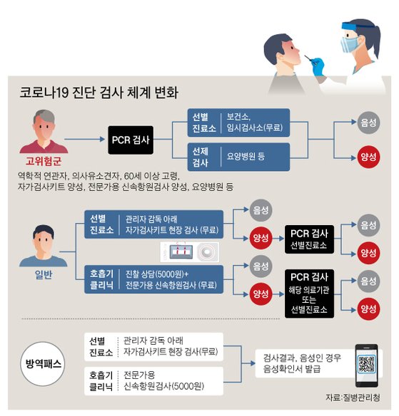 코로나 진단 검사 체계 변화