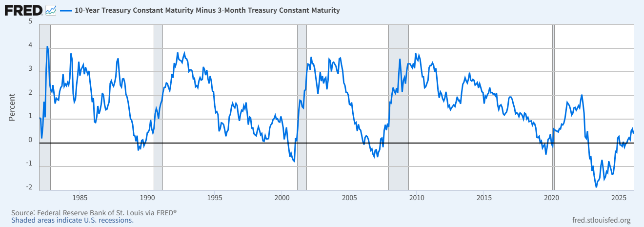 장단기 금리차 사진