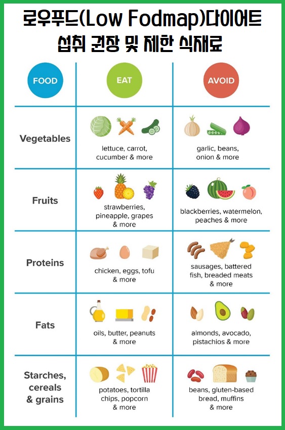 로우 푸드 다이어트 가이드