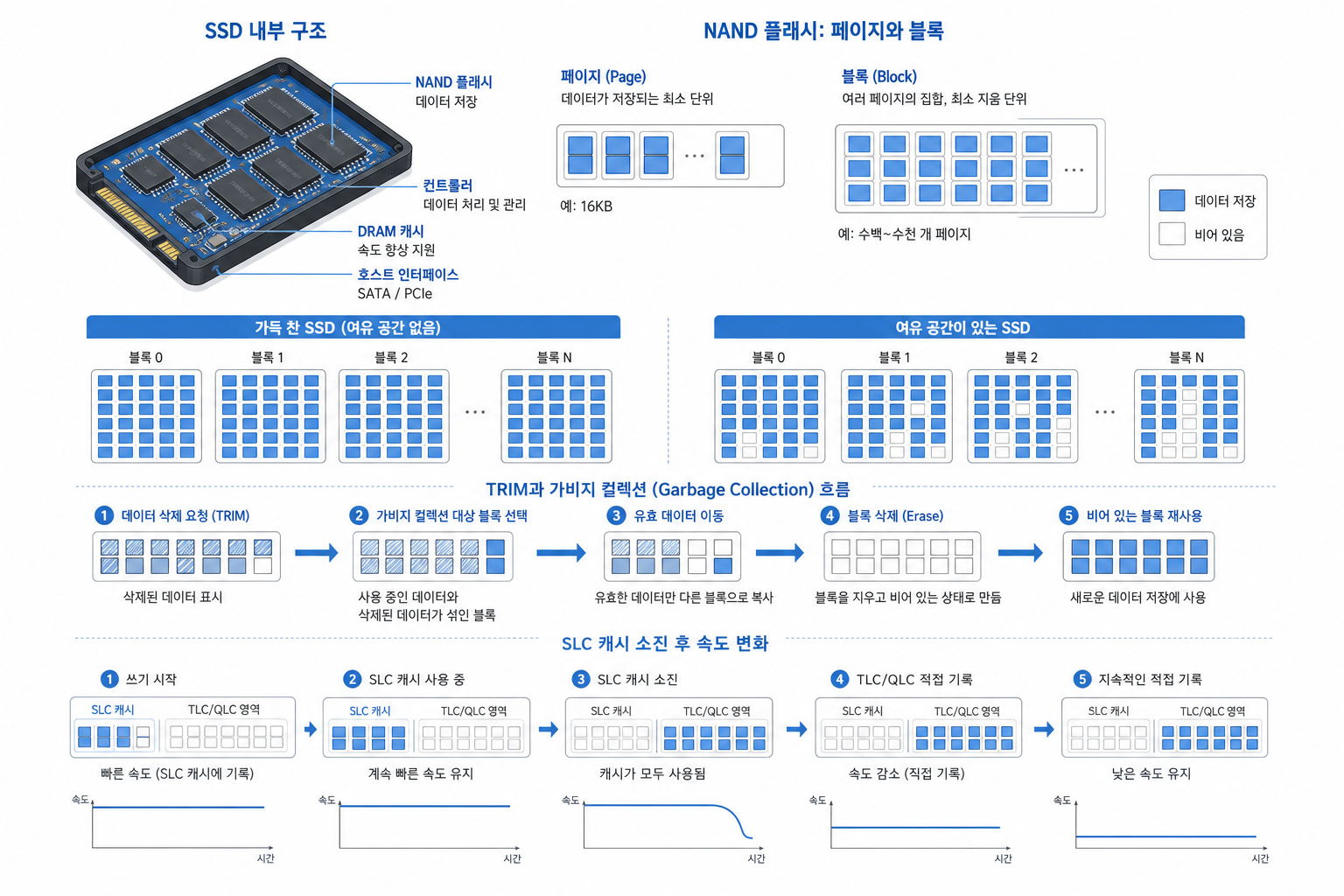 교육형 인포그래픽, SSD 내부 구조를 설명하는 사물 일러스트, NAND 플래시의 페이지와 블록을 단순한 도식으로 표현, 가득 찬 SSD와 여유 공간이 있는...